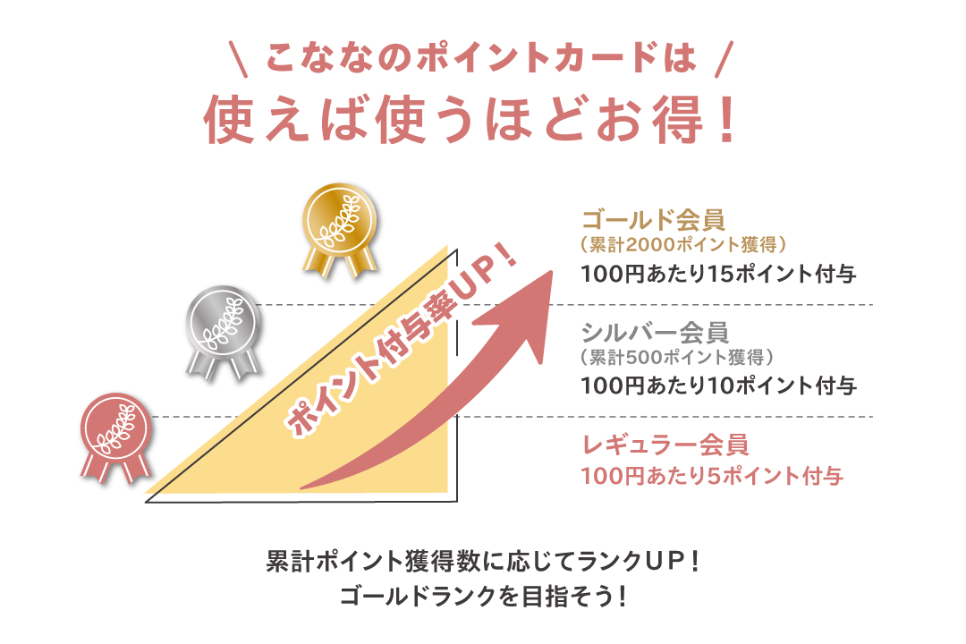 こななのポイントカードは使えば使うほどお得！